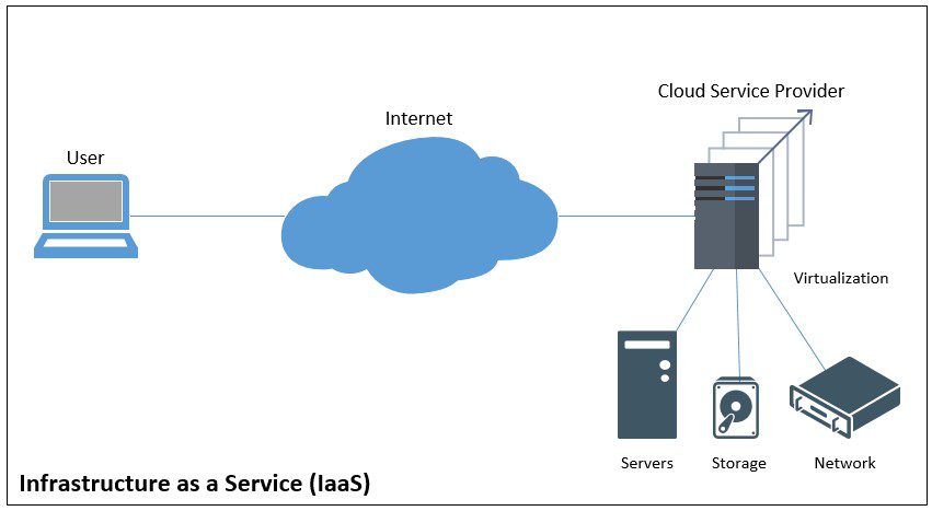 Cloud Computing Services: IaaS