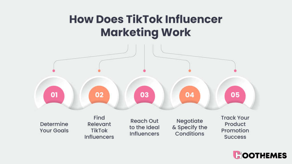 TikTok Influencer Marketing process