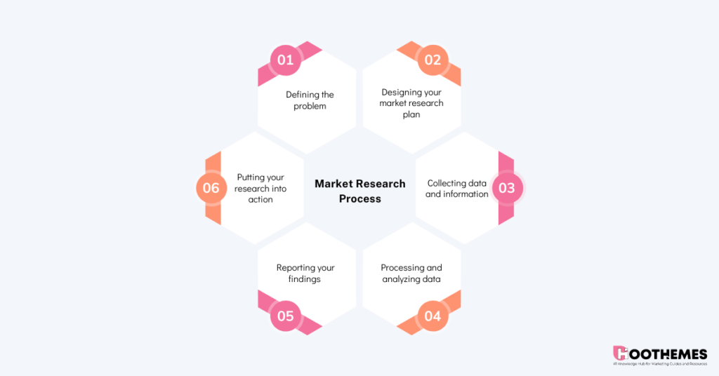 market research process

