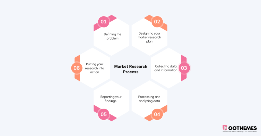 market research process