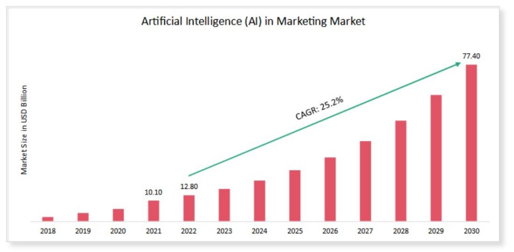 AI In Marketing