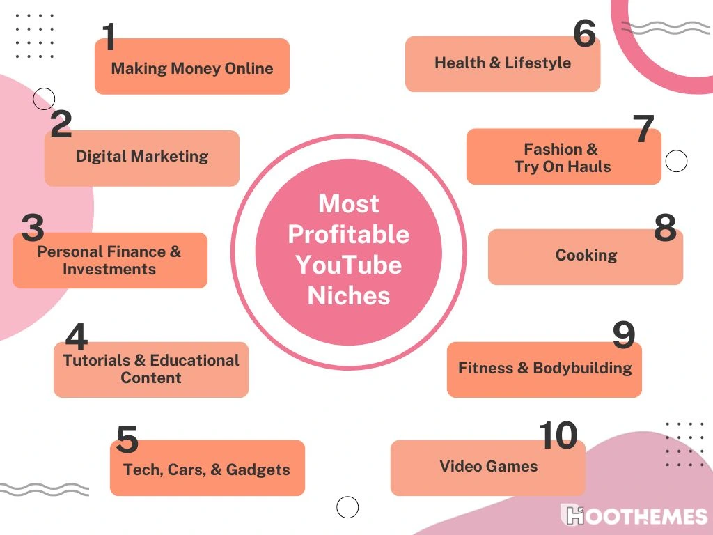 infography on most profitable YouTube niches