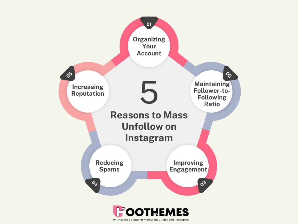 Infographic of the reasons to learn how to mass unfollow on Instagram