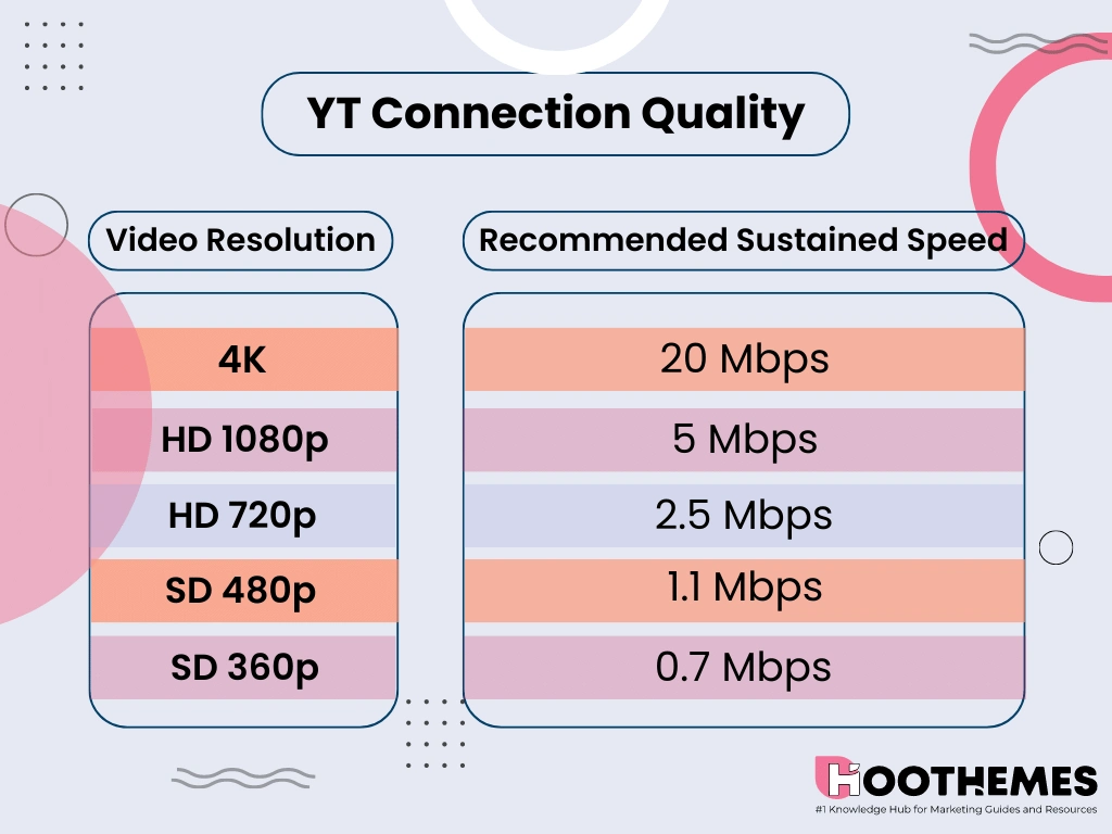 why youtube is not working: connection quality