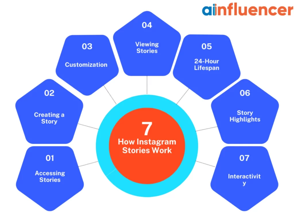 How Instagram Stories Work